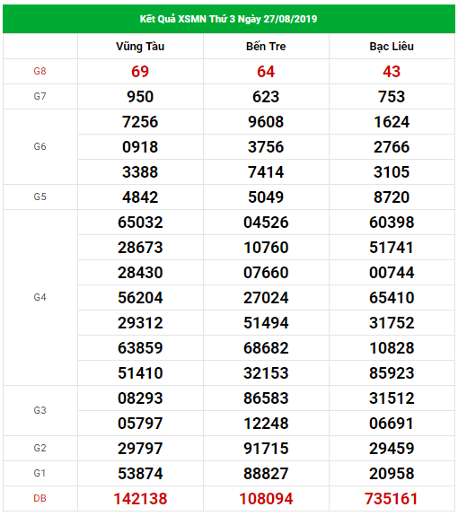 Thống kê dự đoán XSMN Vip ngày 03/09/2019