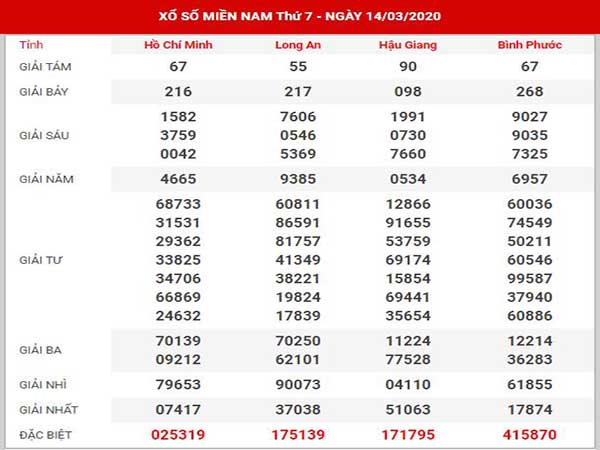 Thống kê XSMN ngày 21/3/2020