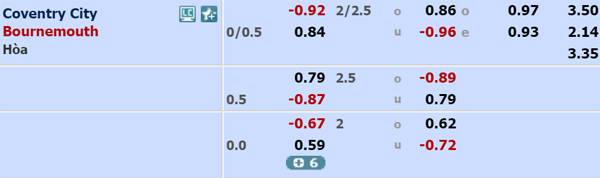 dự đoán giữa Coventry vs Bournemouth