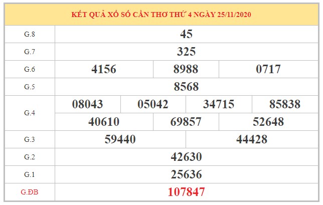 Thống kê KQXSCT ngày 02/12/2020 dựa trên kết quả kì trước