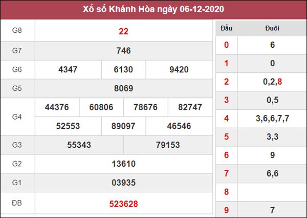 Thống kê XSKH 9/12/2020 chốt KQXS Khánh Hòa thứ 4