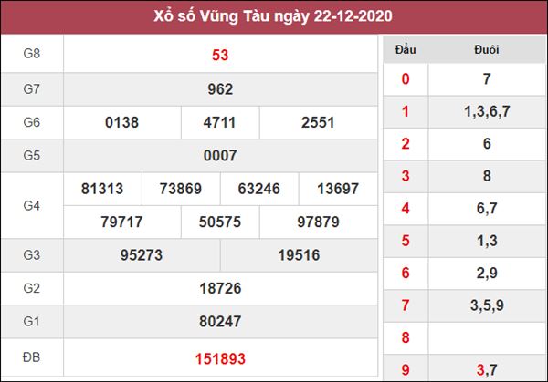 Thống kê XSVT 29/12/2020 chốt đầu đuôi giải đặc biệt Vũng Tàu 