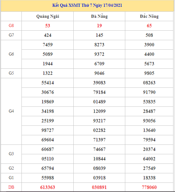 Thống kê dự đoán kết quả XSMT ngày 24/04/2021