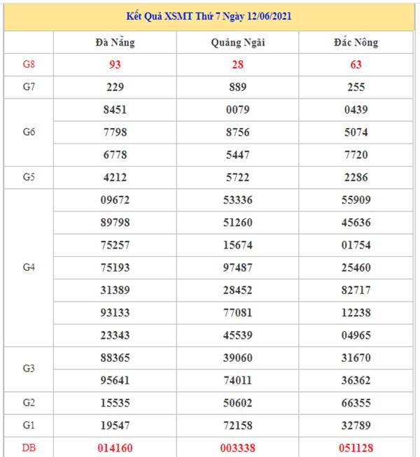 Thống kê KQXSMT 19/6/2021 thứ 7 chốt số giờ vàng 