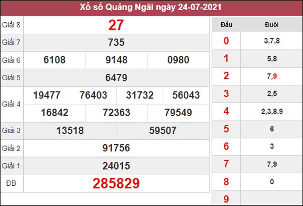 Thống kê XSQNG 31/7/2021 thứ 7 tổng hợp cặp lô về nhiều 