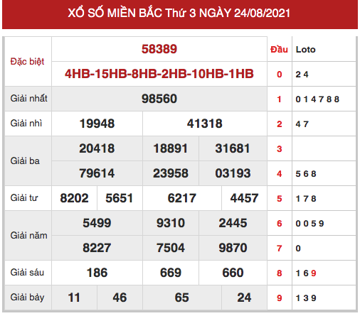 Thống kê Thống kêxổ số miền bắc ngày 24/8/2021 hôm nay