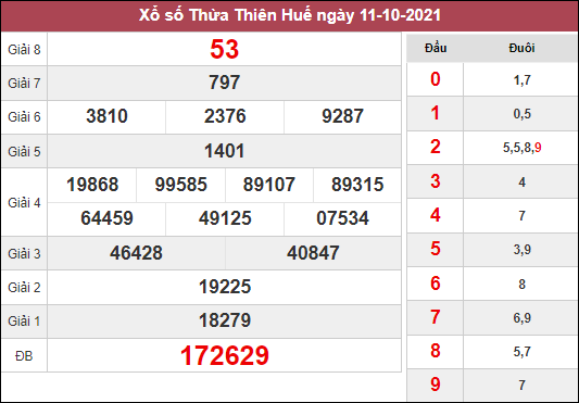 Thống kê xổ số Thừa Thiên Huế ngày 19/10/2021
