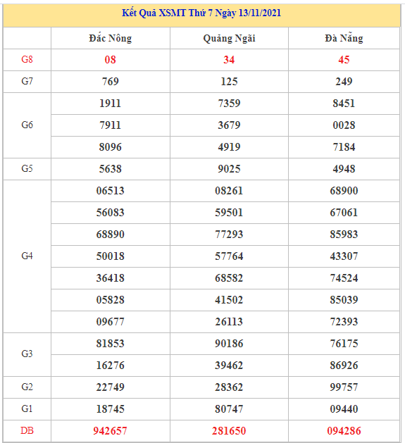 Thống kê Thống kêkết quả XSMT ngày 20/11/2021