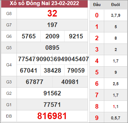 Thống kê xổ số Đồng Nai ngày 2/3/2022