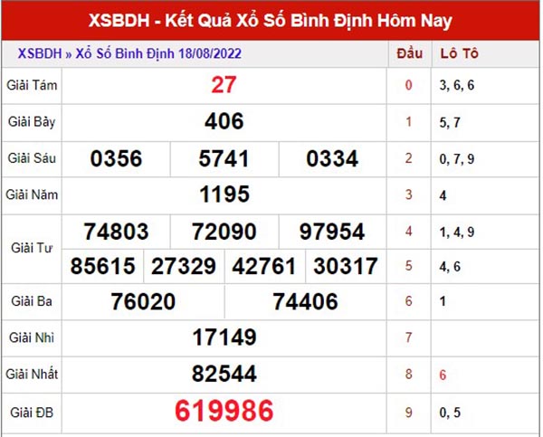 Phân tích XSBDH ngày 25/8/2022 - Phân tích xổ số Bình Định thứ 5