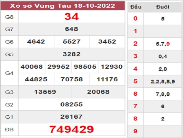 Thống kê XSVT 25-10-2022 