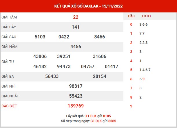Phân tích XSDLK ngày 22/11/2022 - Phân tích KQ xổ số Đắk Lắk thứ 3