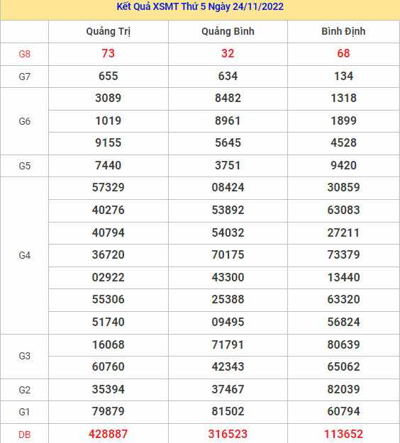 Thống kê Thống kêkết quả XSMT ngày 1/12/2022