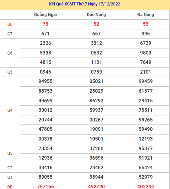 Thống kê Thống kêkết quả XSMT ngày 24/12/2022