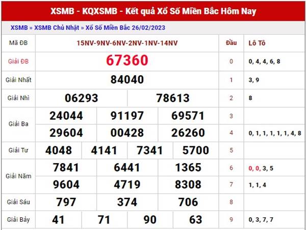 Thống kê kết quả xổ số miền Bắc ngày 28/2/2023 thứ 3