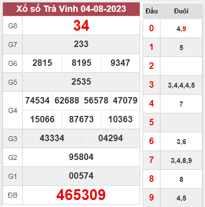 Thống kê XSTV 11-08-2023 