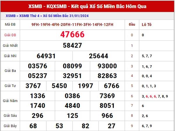 Thống kê KQSX miền Bắc ngày 2/2/2024 thứ 6 hôm nay