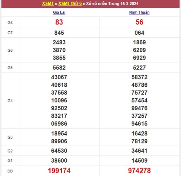 Thống kê XSMT 22/3/2024 dự đoán chốt bao lô thứ 6