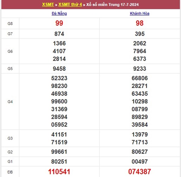 Thống kê XSMT 24/7/2024 nhận định lô 2 nháy thứ 4